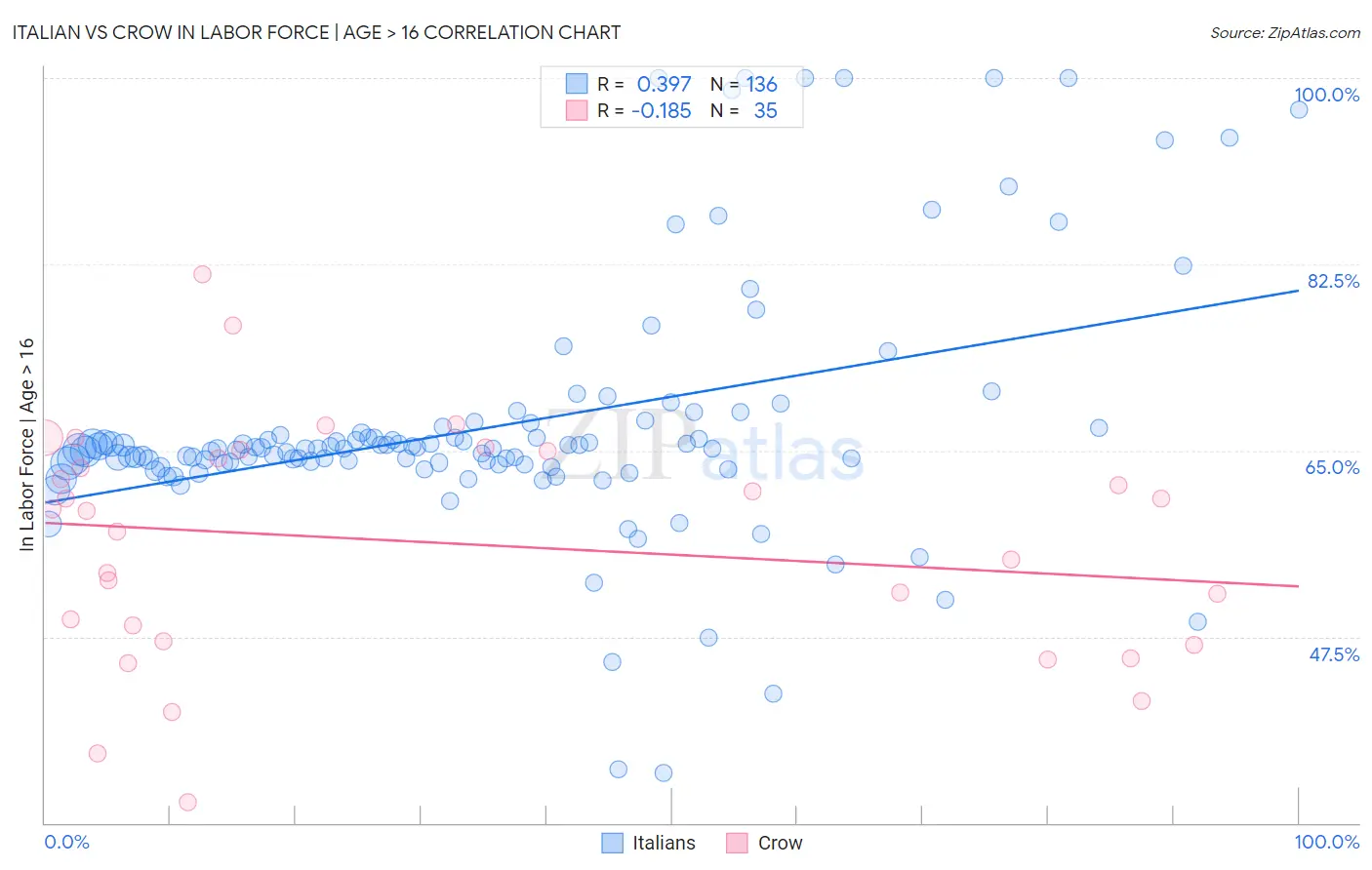 Italian vs Crow In Labor Force | Age > 16
