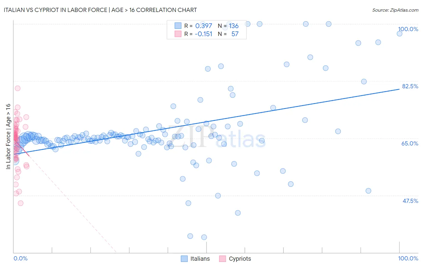 Italian vs Cypriot In Labor Force | Age > 16