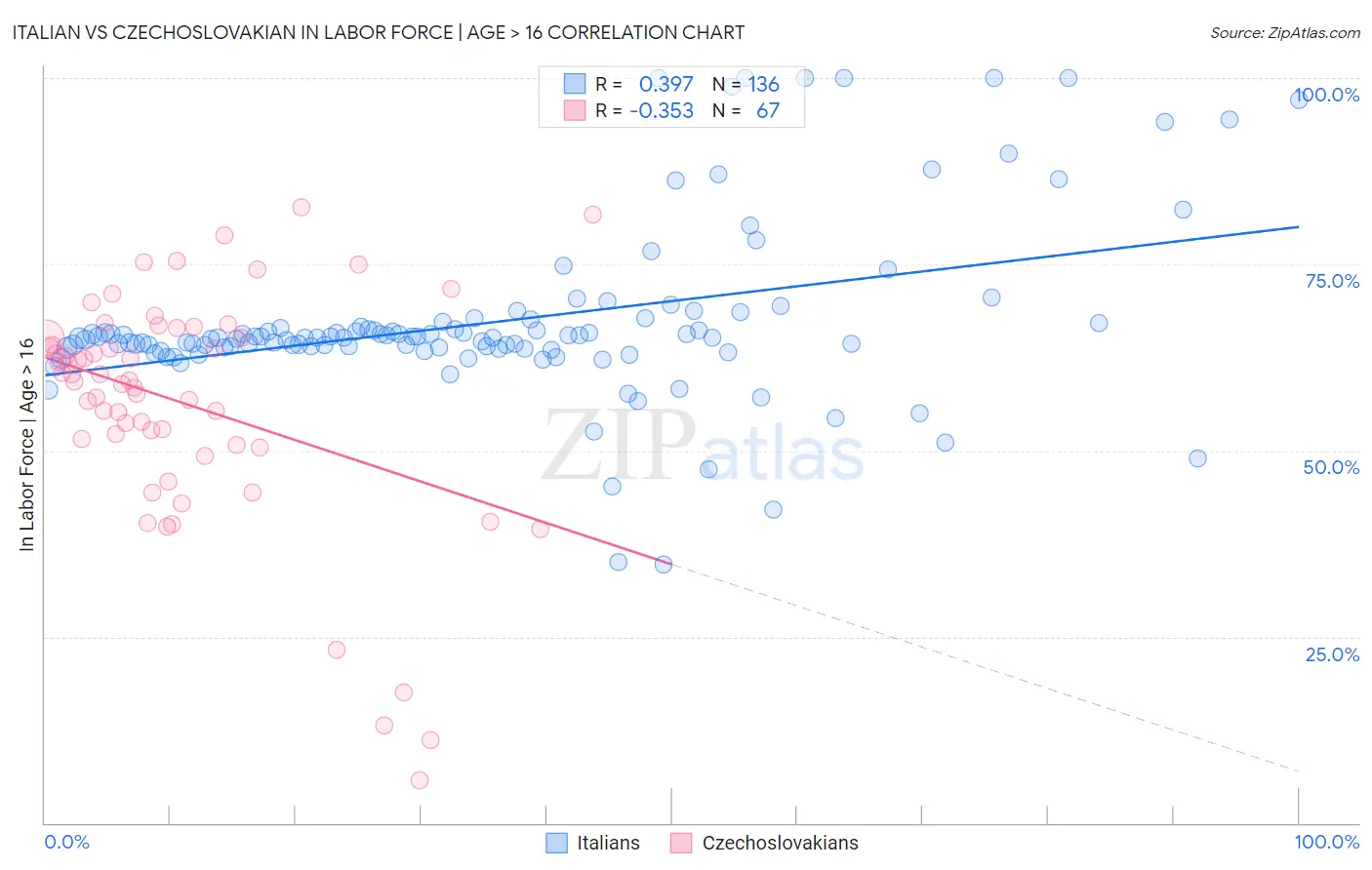 Italian vs Czechoslovakian In Labor Force | Age > 16