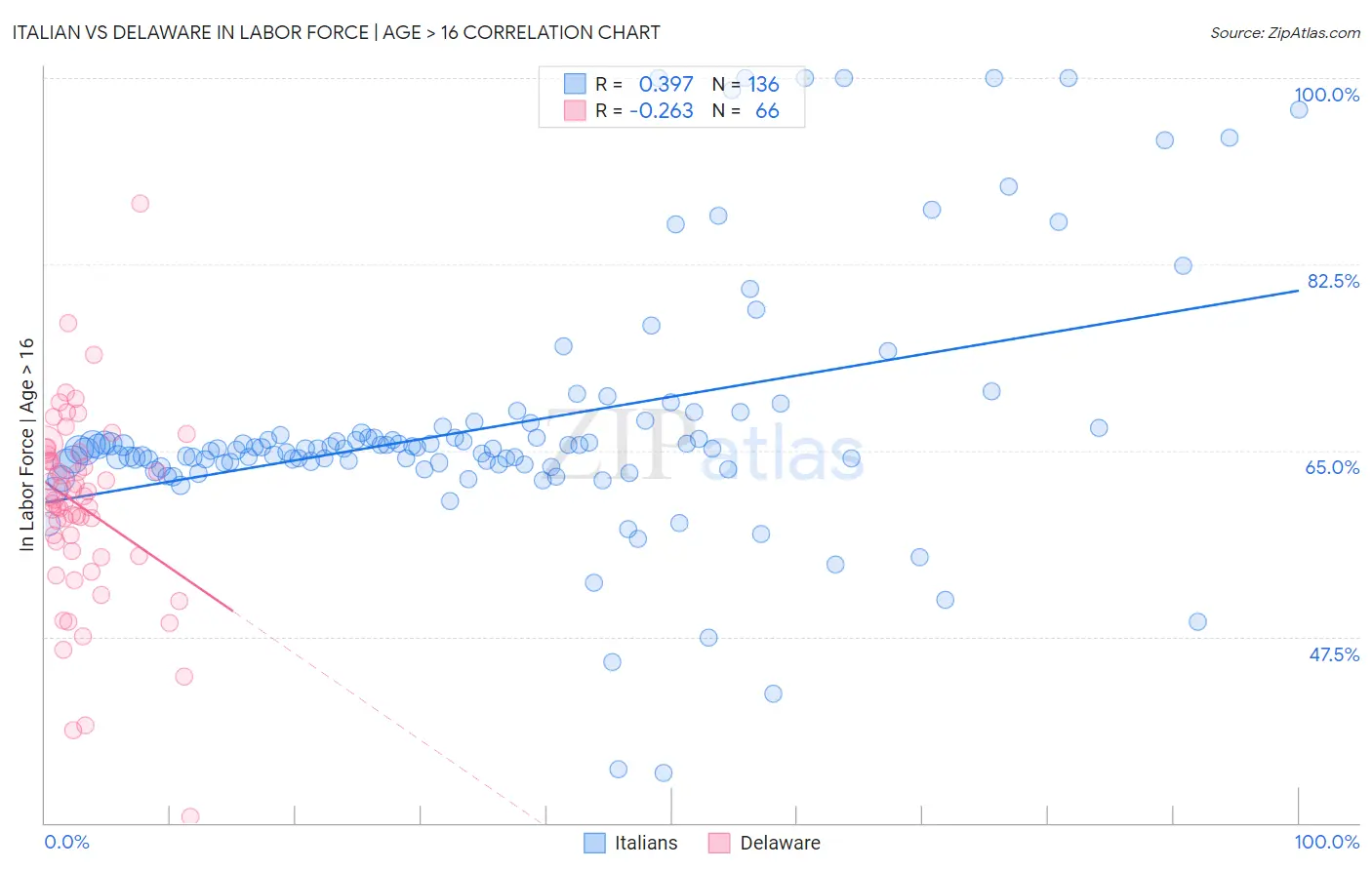 Italian vs Delaware In Labor Force | Age > 16