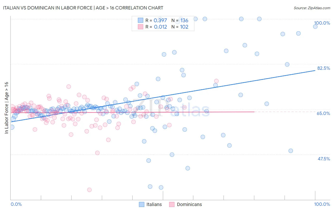 Italian vs Dominican In Labor Force | Age > 16