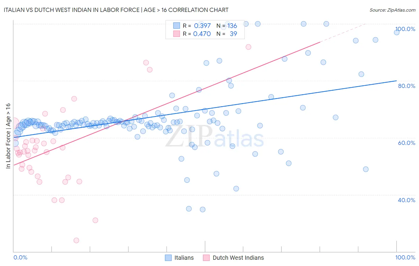 Italian vs Dutch West Indian In Labor Force | Age > 16