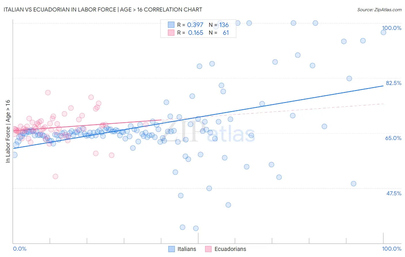 Italian vs Ecuadorian In Labor Force | Age > 16