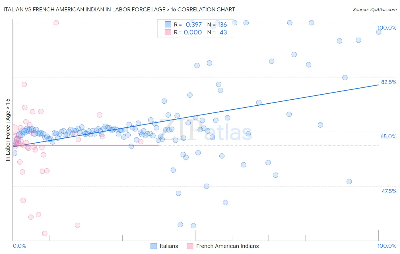 Italian vs French American Indian In Labor Force | Age > 16