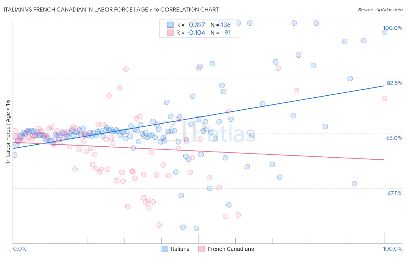 Italian vs French Canadian In Labor Force | Age > 16