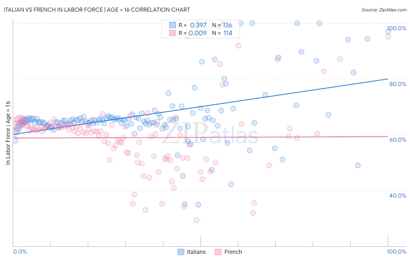 Italian vs French In Labor Force | Age > 16