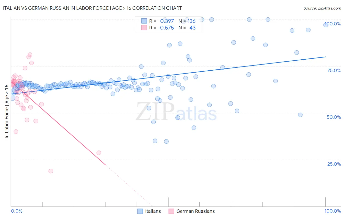 Italian vs German Russian In Labor Force | Age > 16