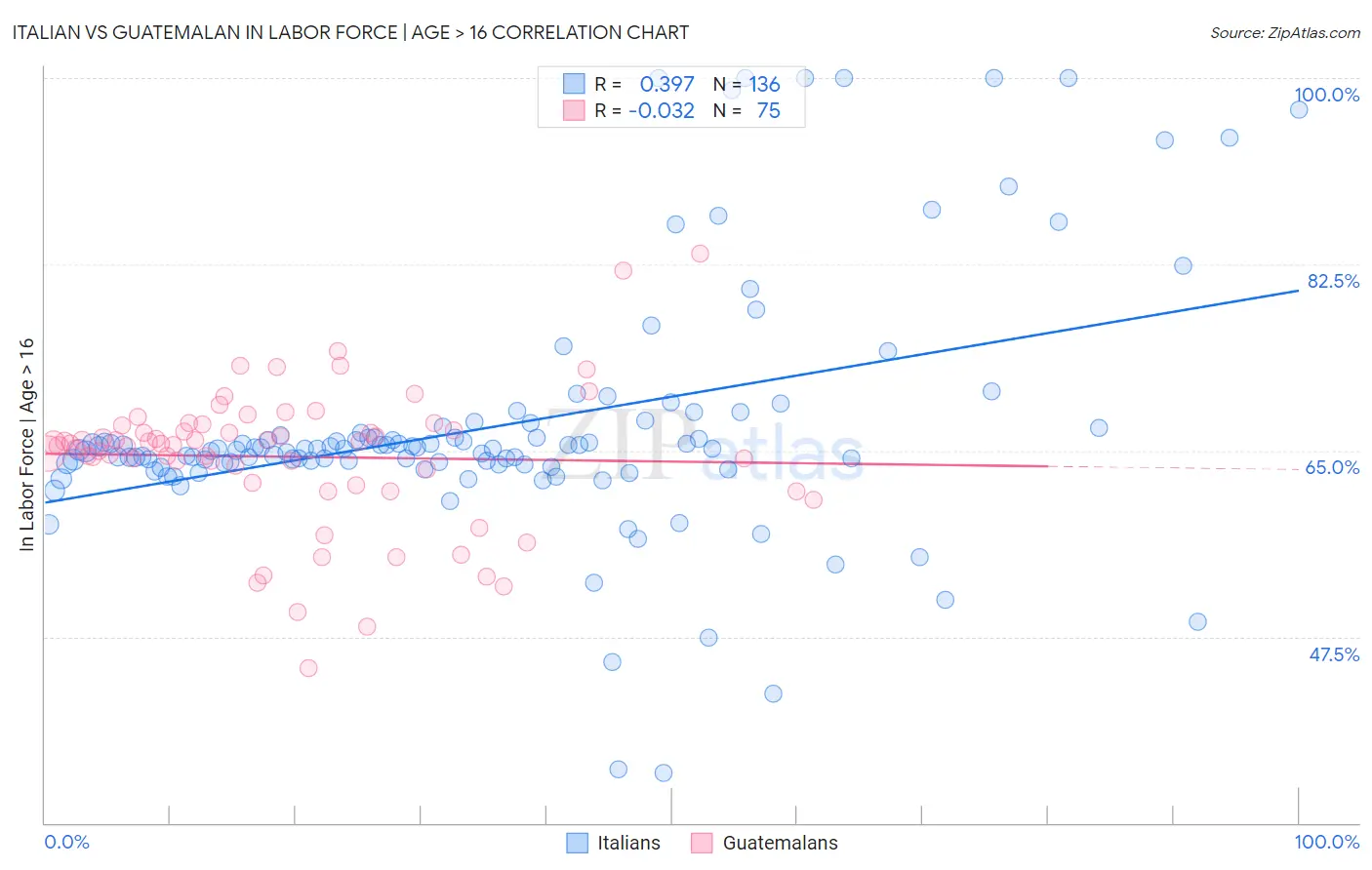 Italian vs Guatemalan In Labor Force | Age > 16