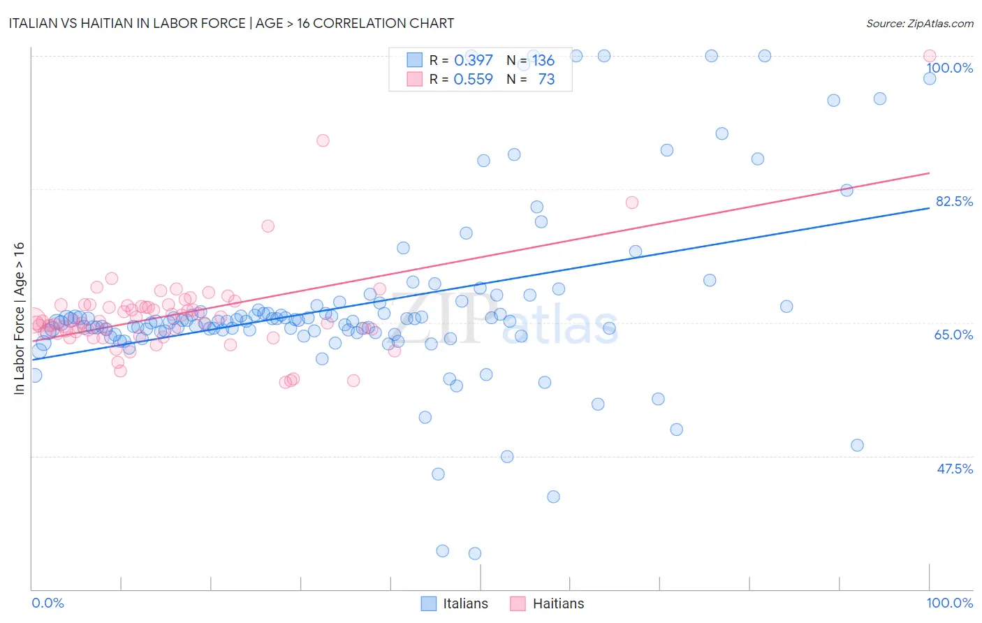 Italian vs Haitian In Labor Force | Age > 16