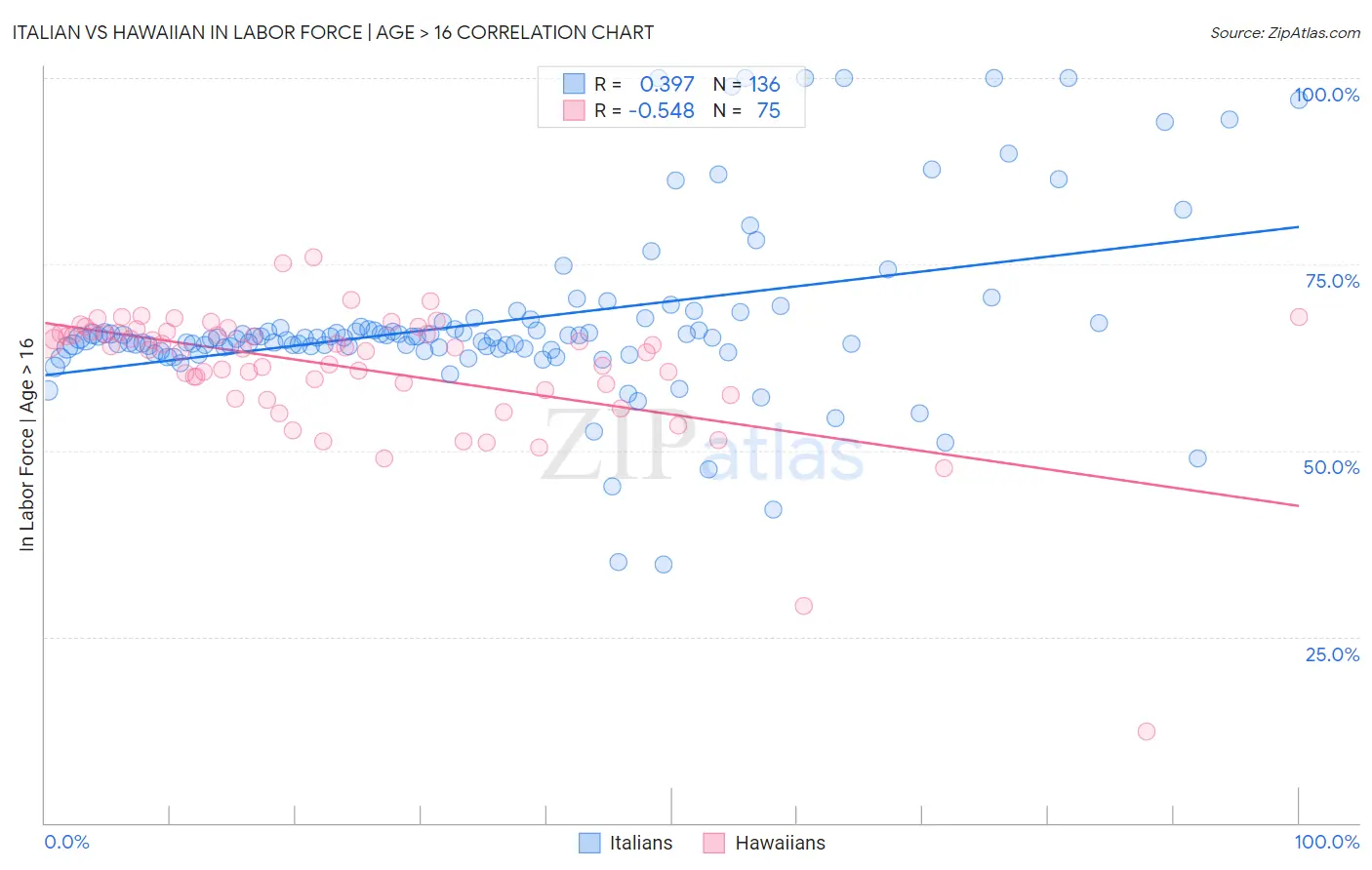 Italian vs Hawaiian In Labor Force | Age > 16