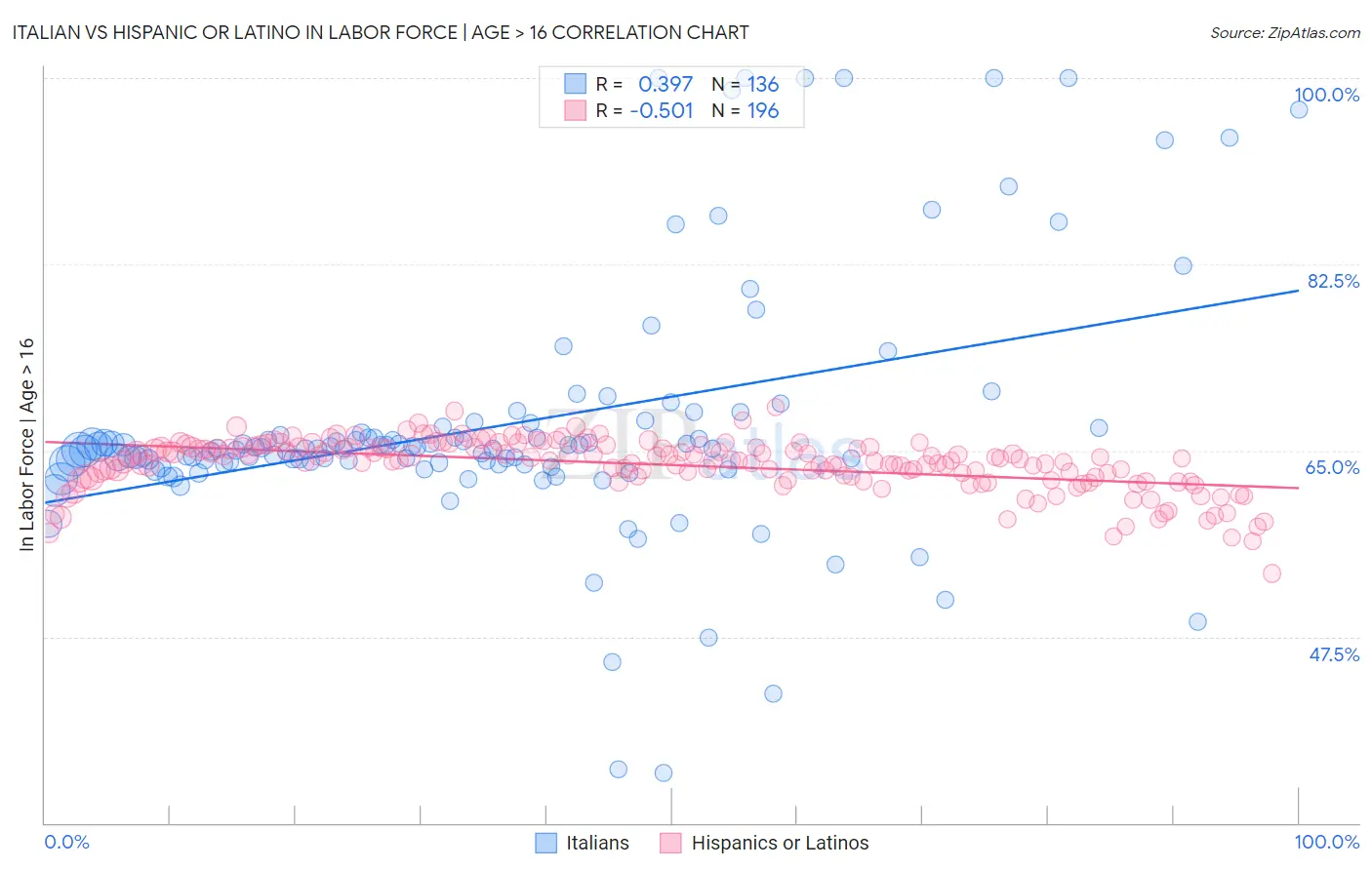 Italian vs Hispanic or Latino In Labor Force | Age > 16