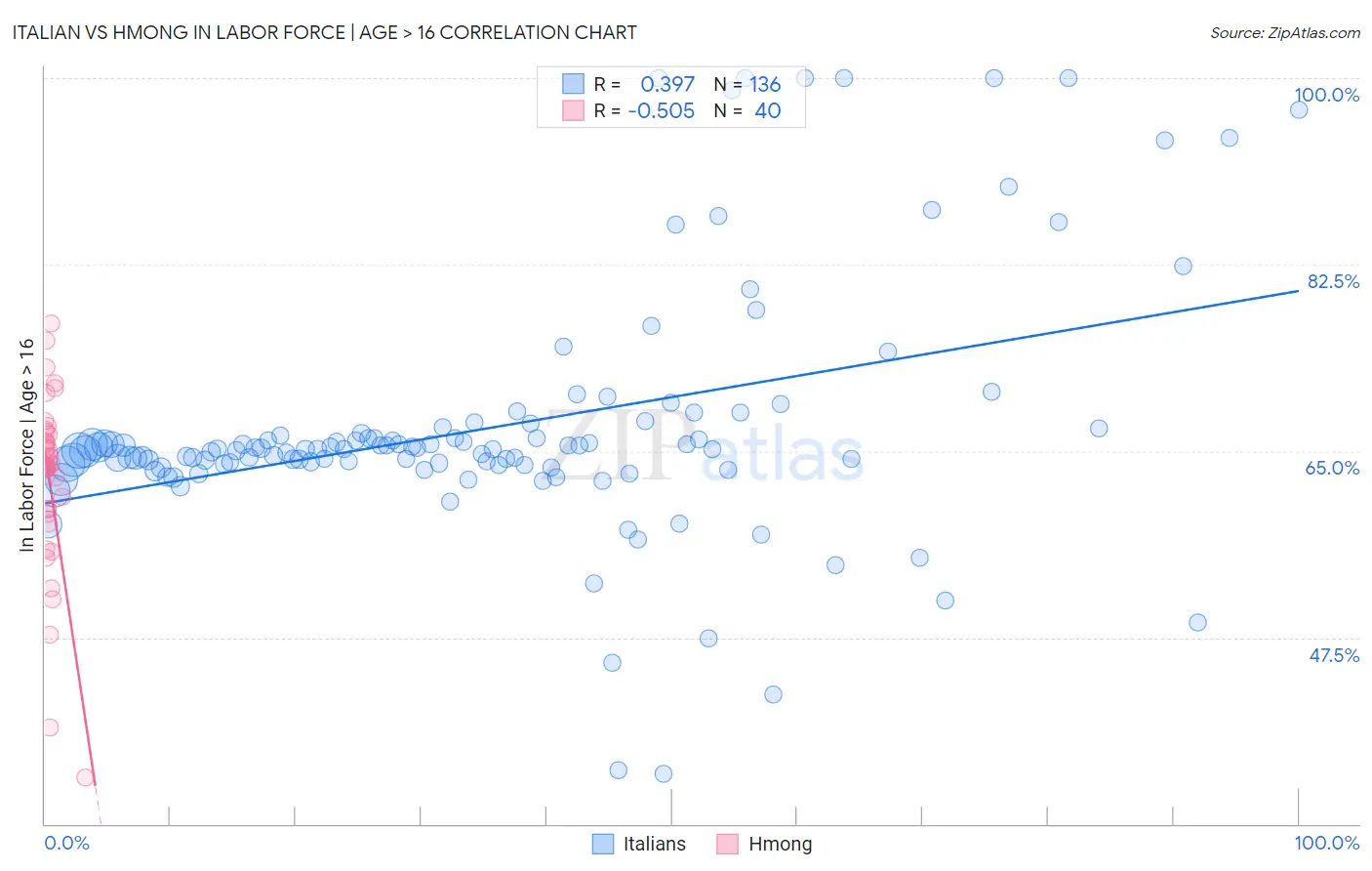 Italian vs Hmong In Labor Force | Age > 16