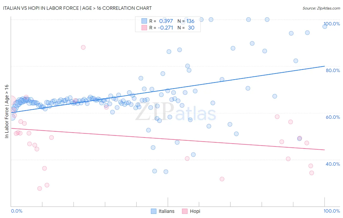 Italian vs Hopi In Labor Force | Age > 16