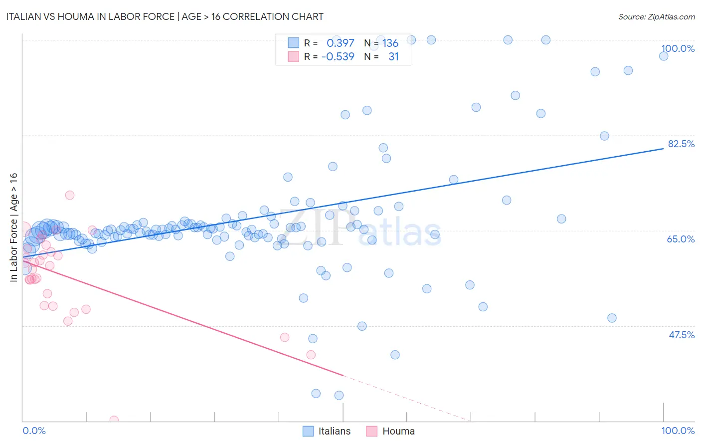 Italian vs Houma In Labor Force | Age > 16