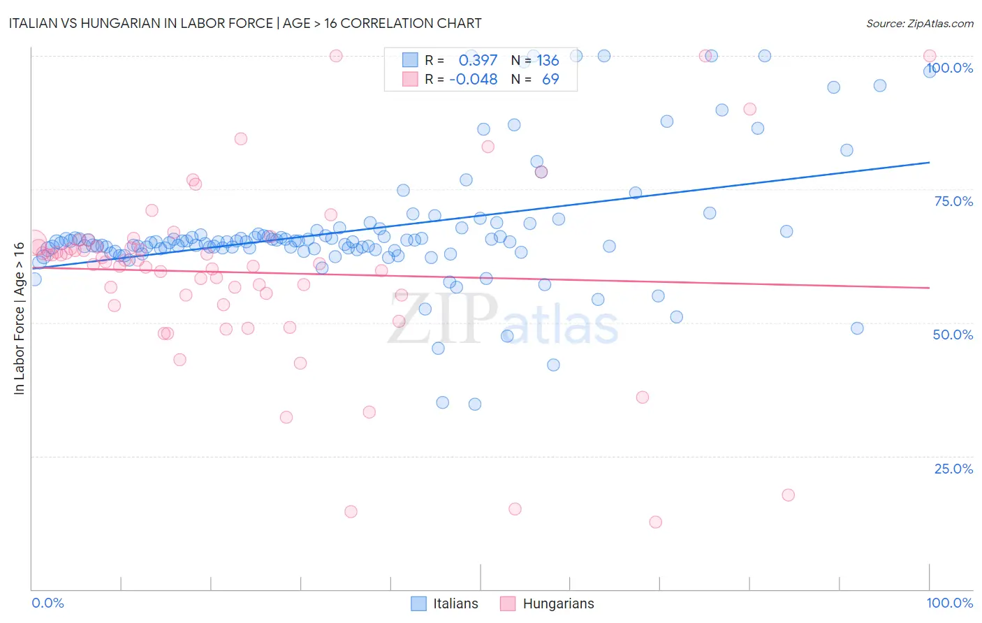 Italian vs Hungarian In Labor Force | Age > 16