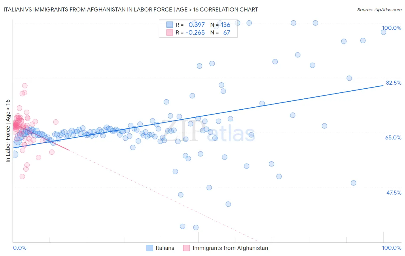 Italian vs Immigrants from Afghanistan In Labor Force | Age > 16