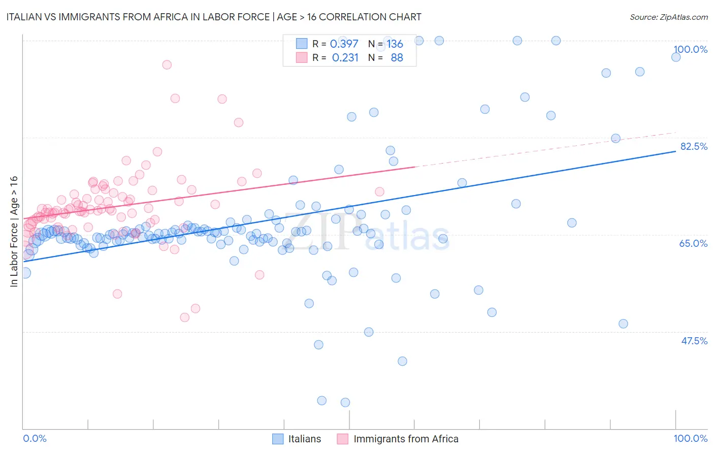Italian vs Immigrants from Africa In Labor Force | Age > 16