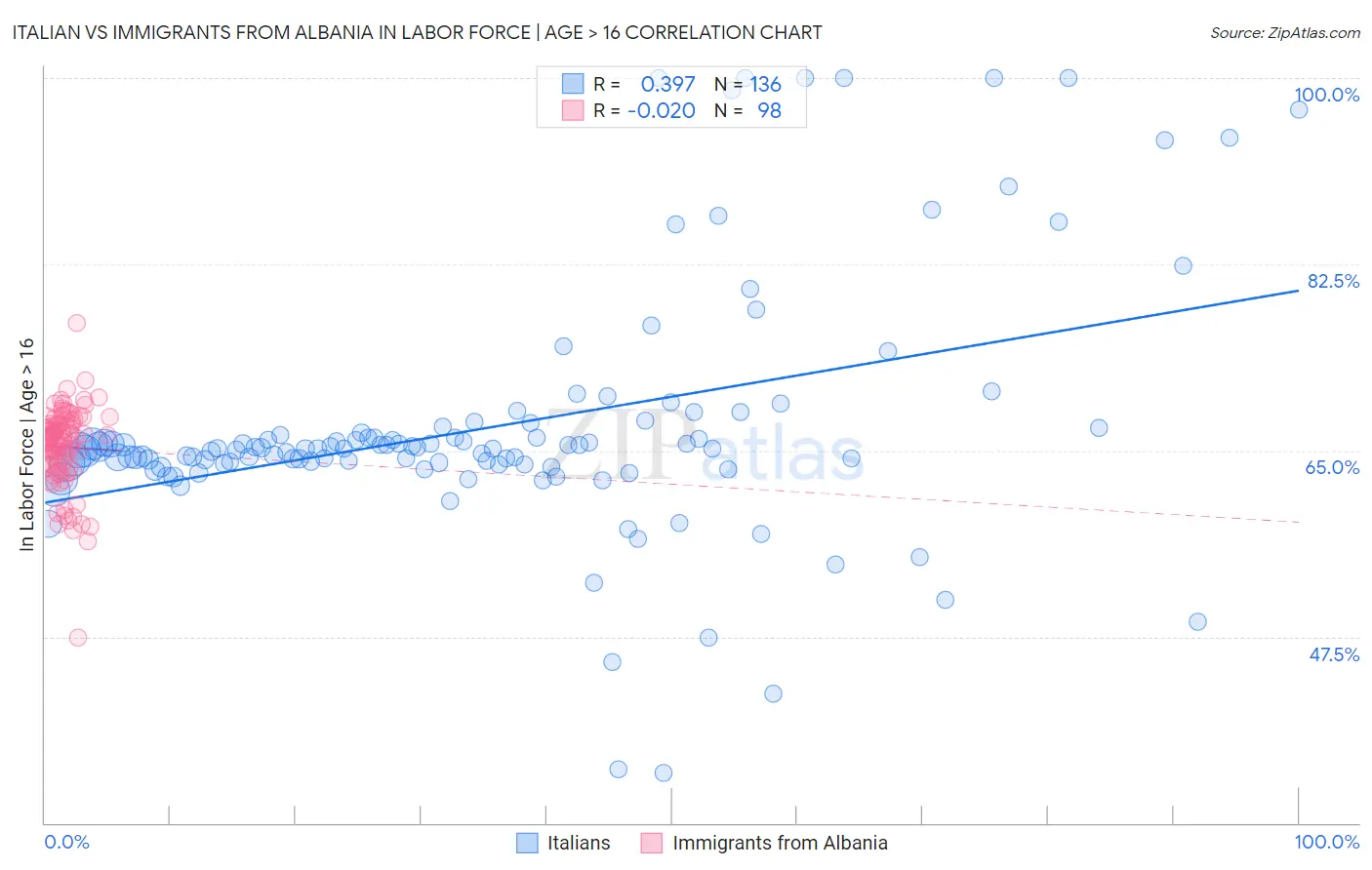 Italian vs Immigrants from Albania In Labor Force | Age > 16