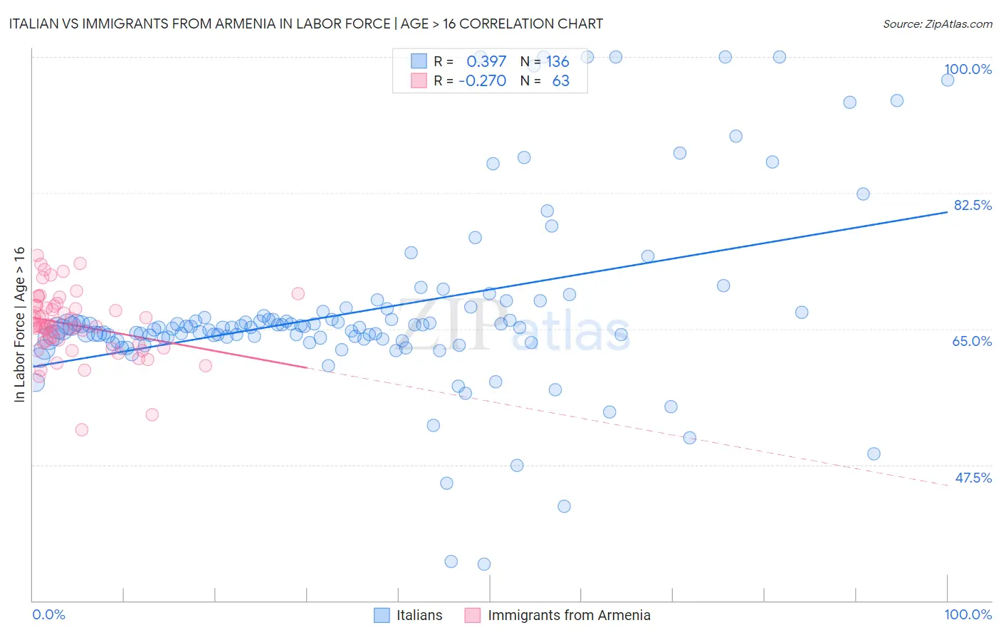 Italian vs Immigrants from Armenia In Labor Force | Age > 16