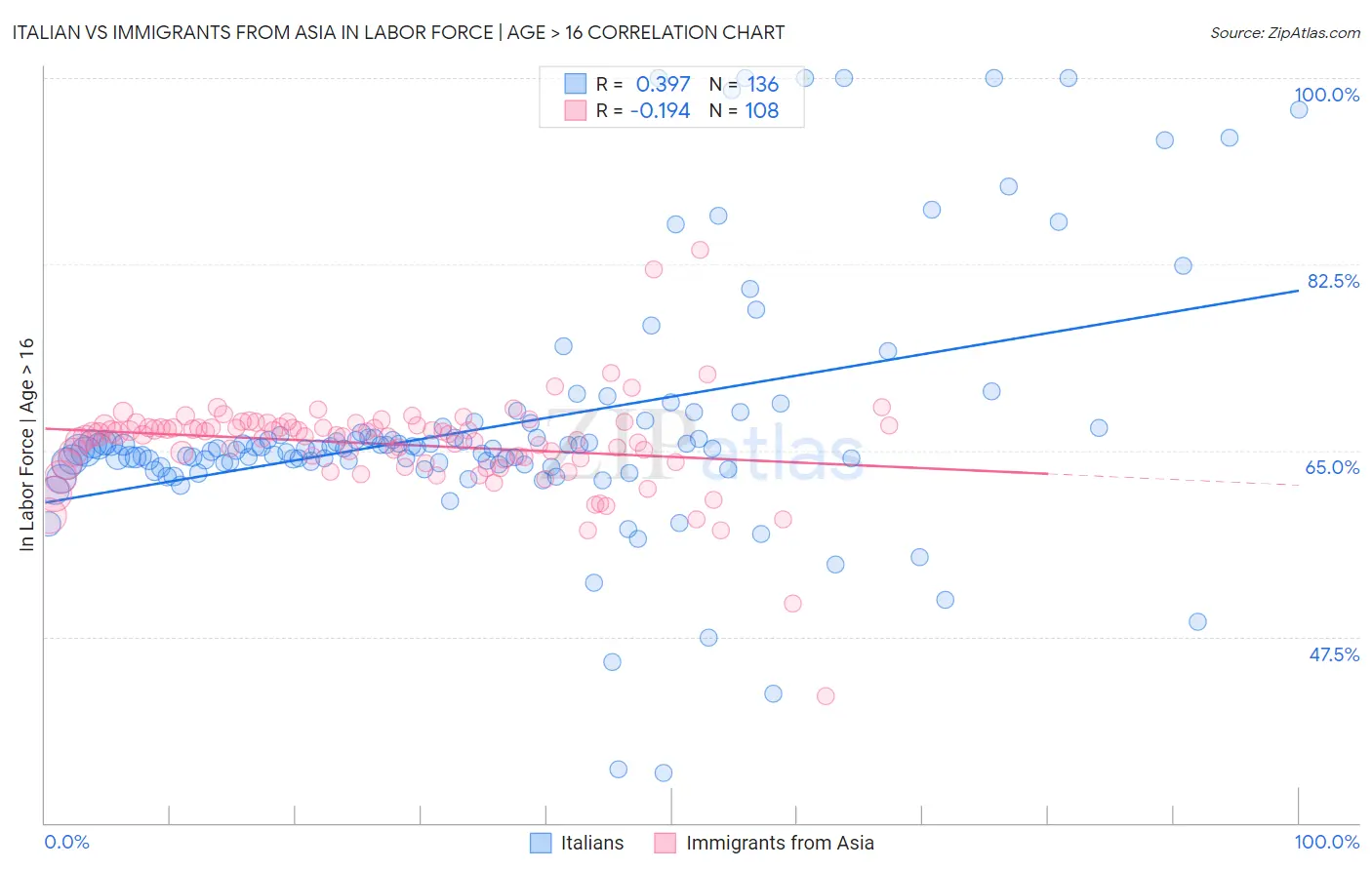 Italian vs Immigrants from Asia In Labor Force | Age > 16