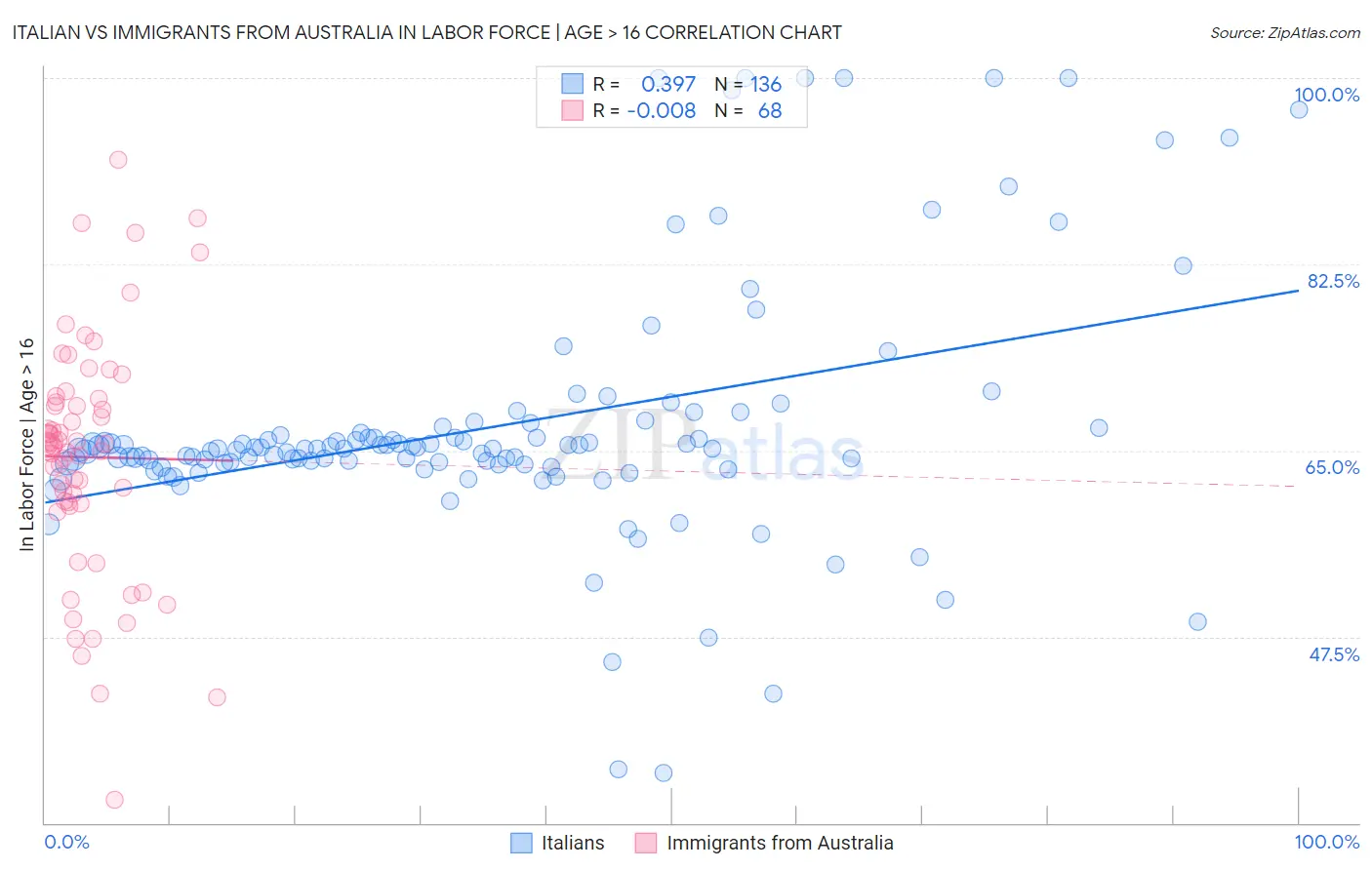 Italian vs Immigrants from Australia In Labor Force | Age > 16