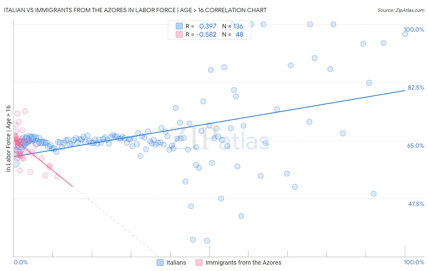 Italian vs Immigrants from the Azores In Labor Force | Age > 16