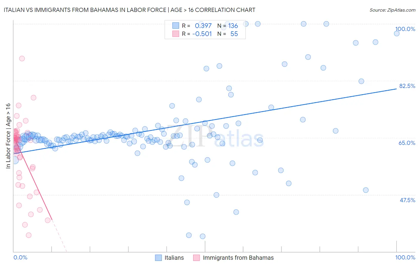 Italian vs Immigrants from Bahamas In Labor Force | Age > 16