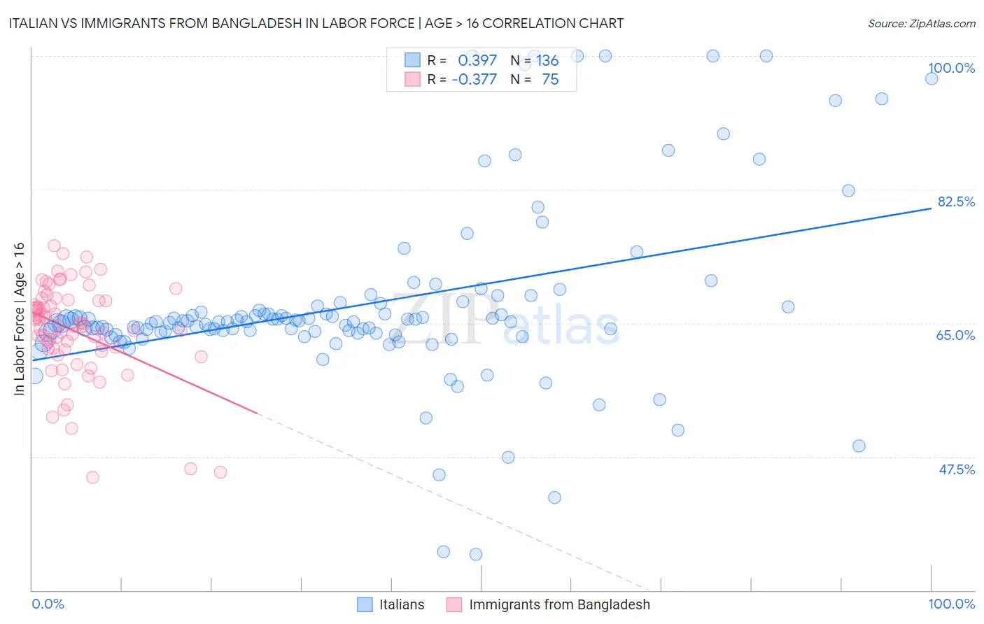 Italian vs Immigrants from Bangladesh In Labor Force | Age > 16