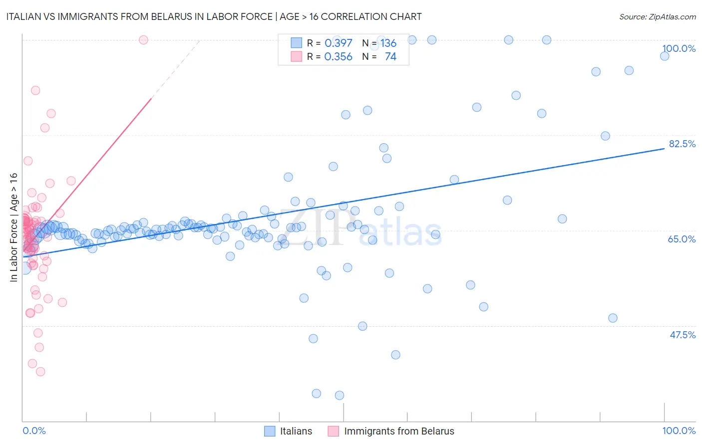 Italian vs Immigrants from Belarus In Labor Force | Age > 16