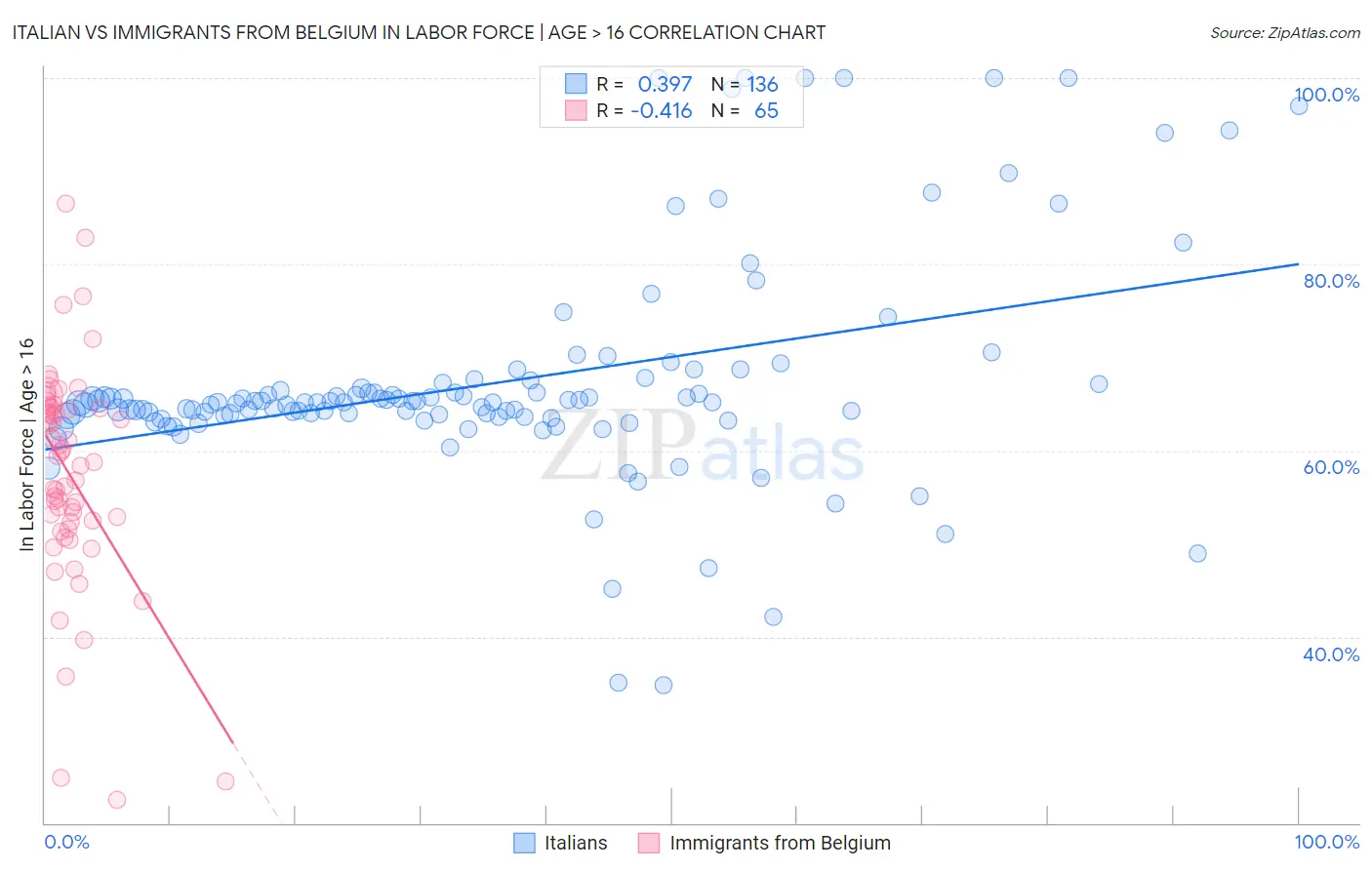 Italian vs Immigrants from Belgium In Labor Force | Age > 16