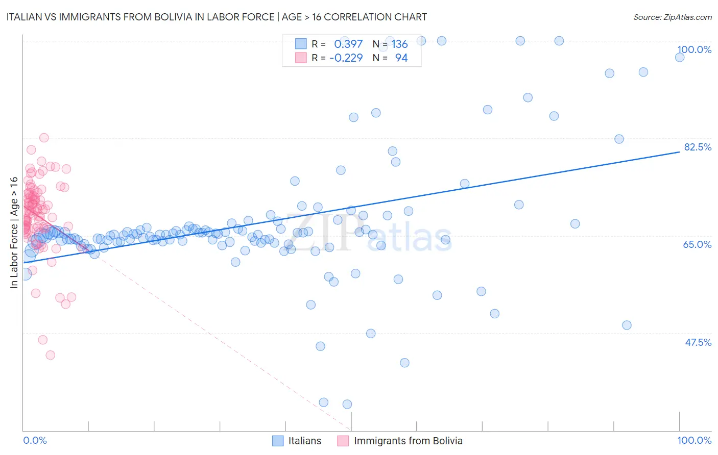 Italian vs Immigrants from Bolivia In Labor Force | Age > 16