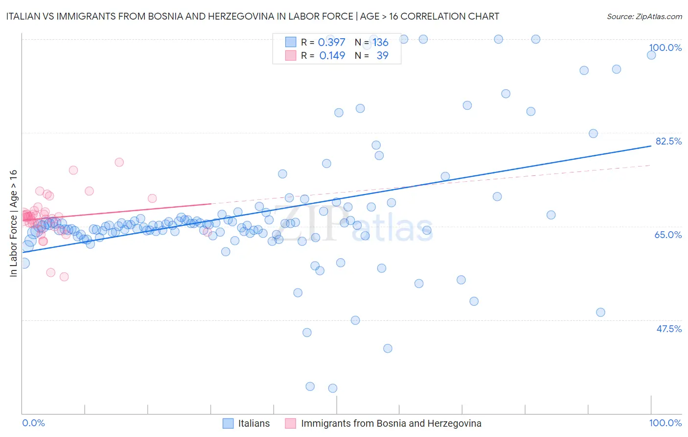 Italian vs Immigrants from Bosnia and Herzegovina In Labor Force | Age > 16