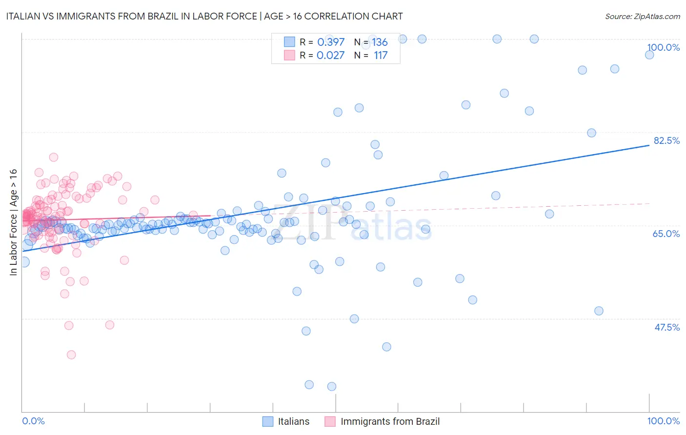 Italian vs Immigrants from Brazil In Labor Force | Age > 16