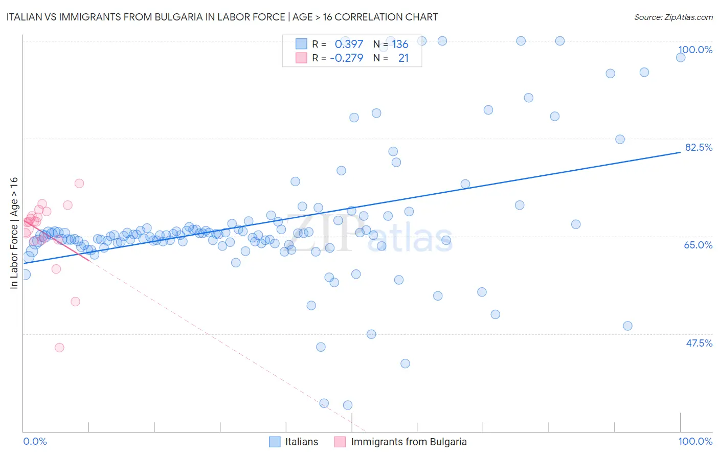 Italian vs Immigrants from Bulgaria In Labor Force | Age > 16