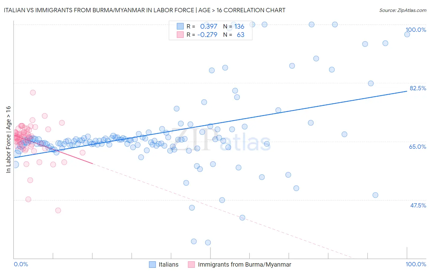 Italian vs Immigrants from Burma/Myanmar In Labor Force | Age > 16