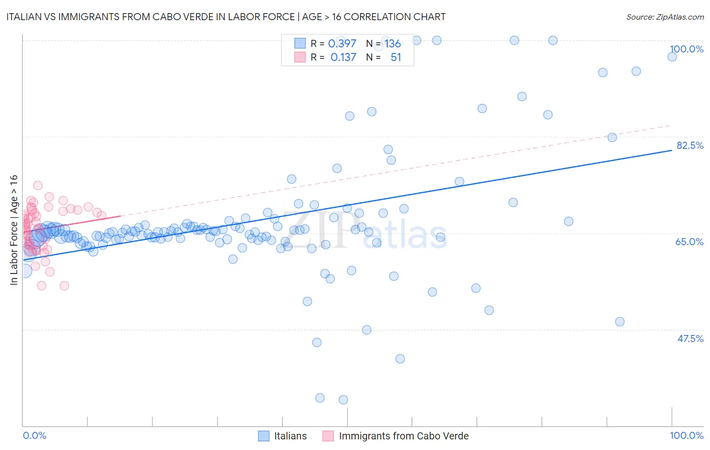 Italian vs Immigrants from Cabo Verde In Labor Force | Age > 16