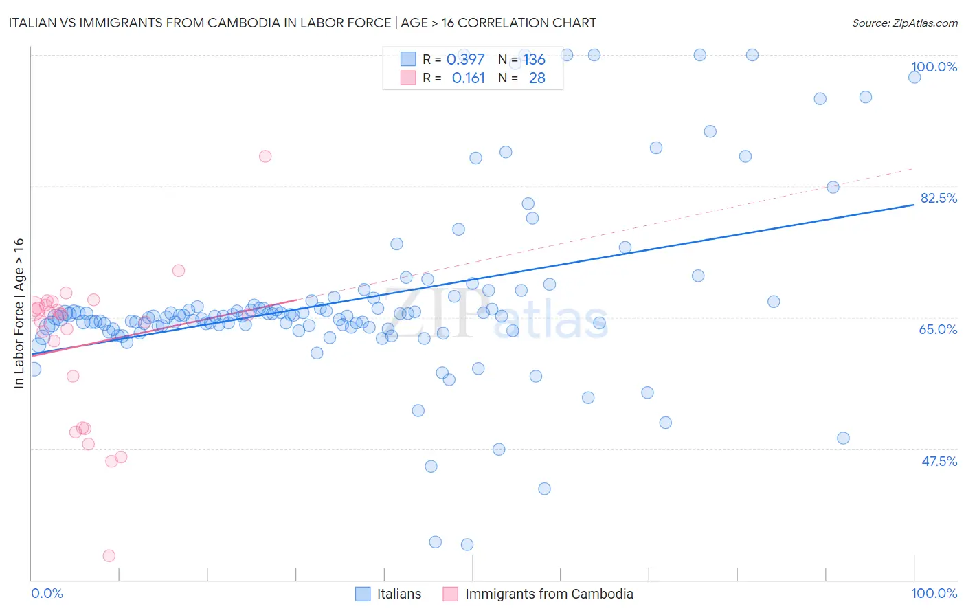 Italian vs Immigrants from Cambodia In Labor Force | Age > 16