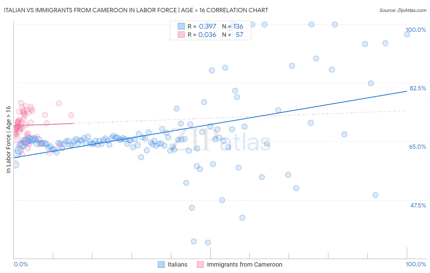 Italian vs Immigrants from Cameroon In Labor Force | Age > 16