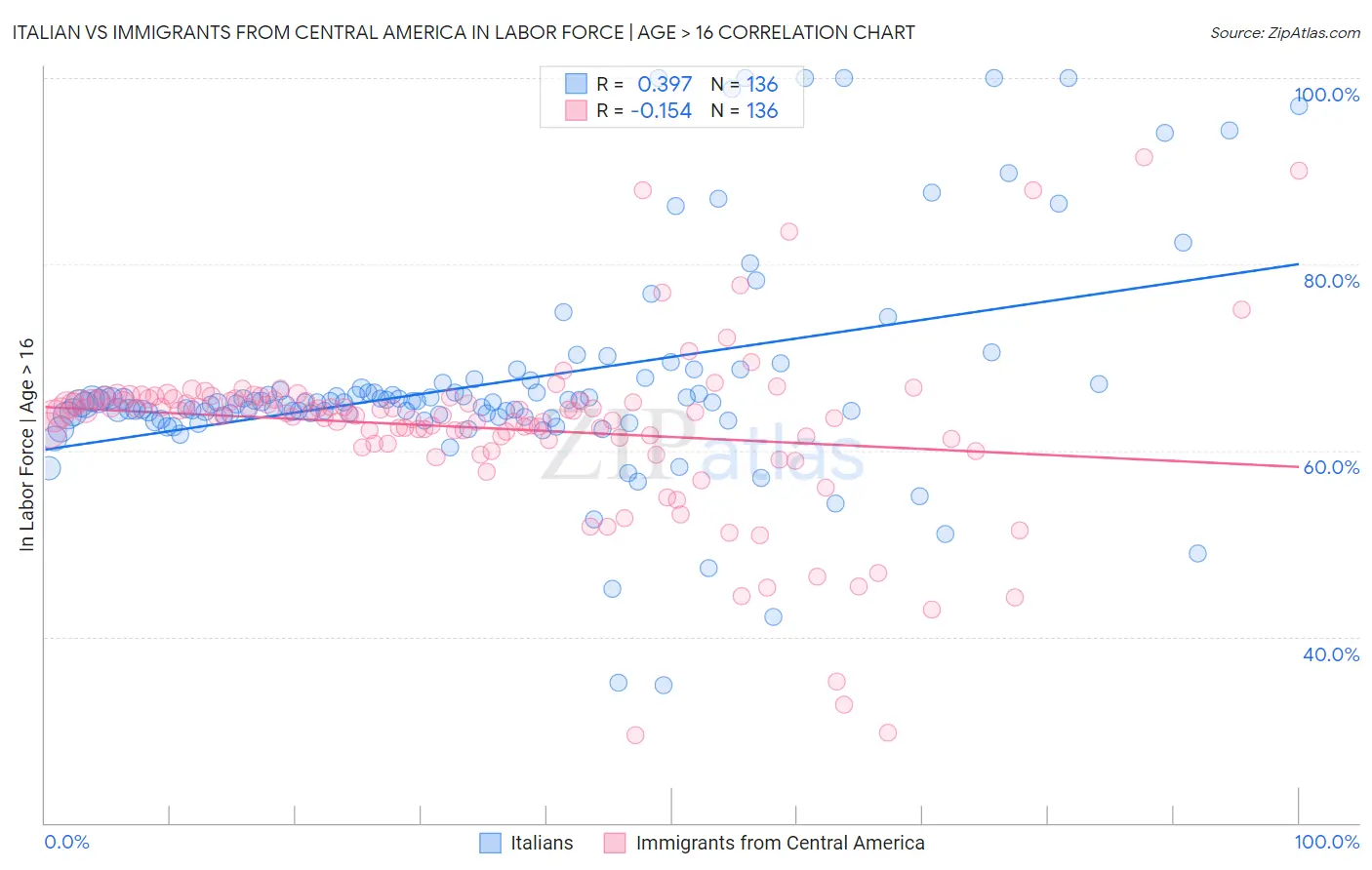 Italian vs Immigrants from Central America In Labor Force | Age > 16