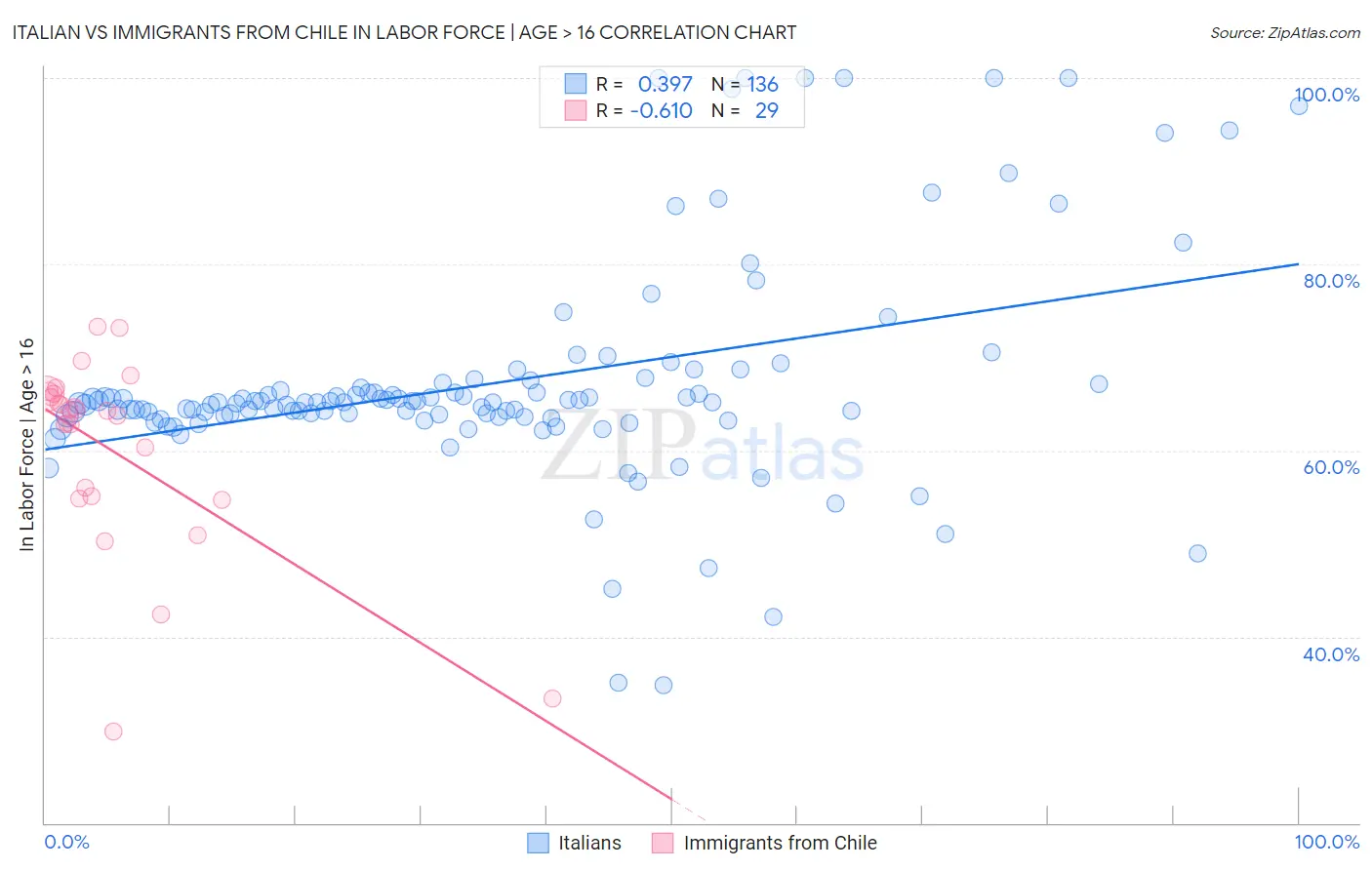 Italian vs Immigrants from Chile In Labor Force | Age > 16