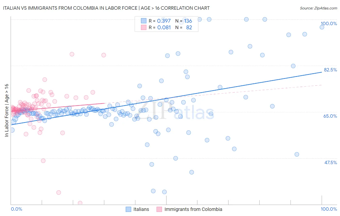 Italian vs Immigrants from Colombia In Labor Force | Age > 16