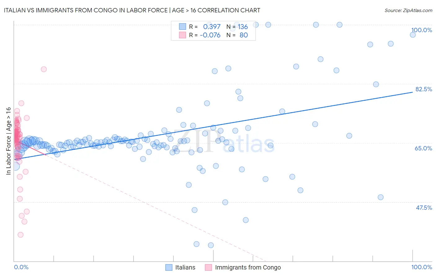 Italian vs Immigrants from Congo In Labor Force | Age > 16