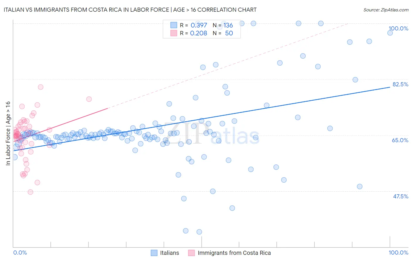Italian vs Immigrants from Costa Rica In Labor Force | Age > 16