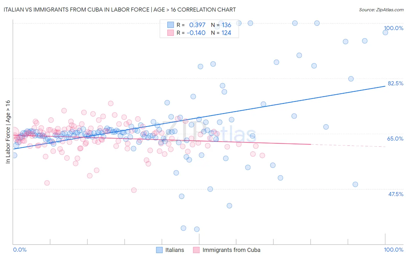 Italian vs Immigrants from Cuba In Labor Force | Age > 16
