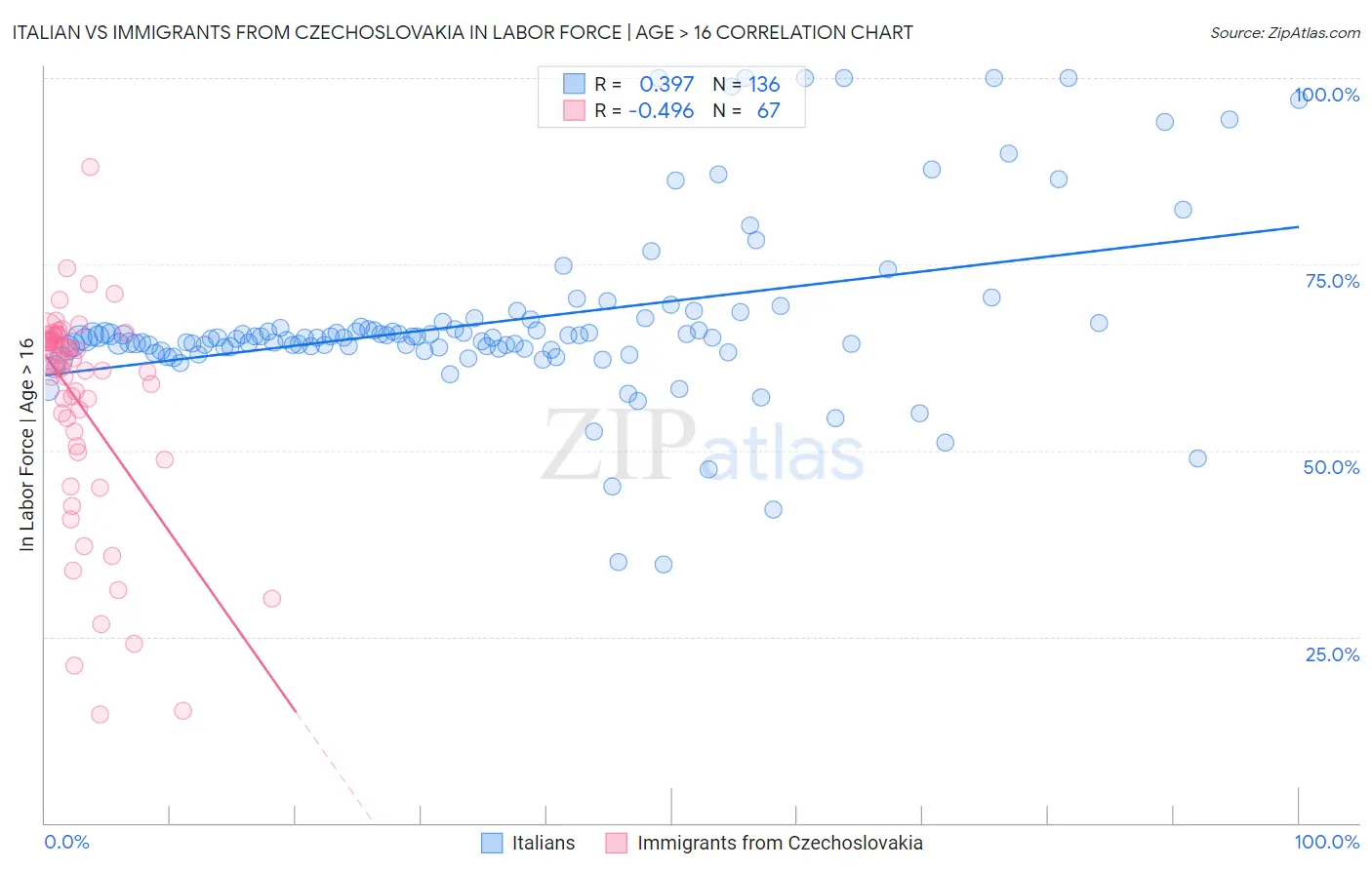 Italian vs Immigrants from Czechoslovakia In Labor Force | Age > 16