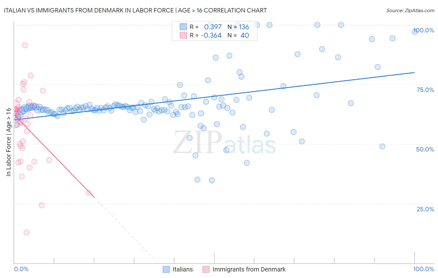 Italian vs Immigrants from Denmark In Labor Force | Age > 16