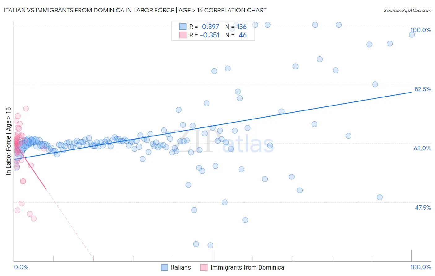 Italian vs Immigrants from Dominica In Labor Force | Age > 16