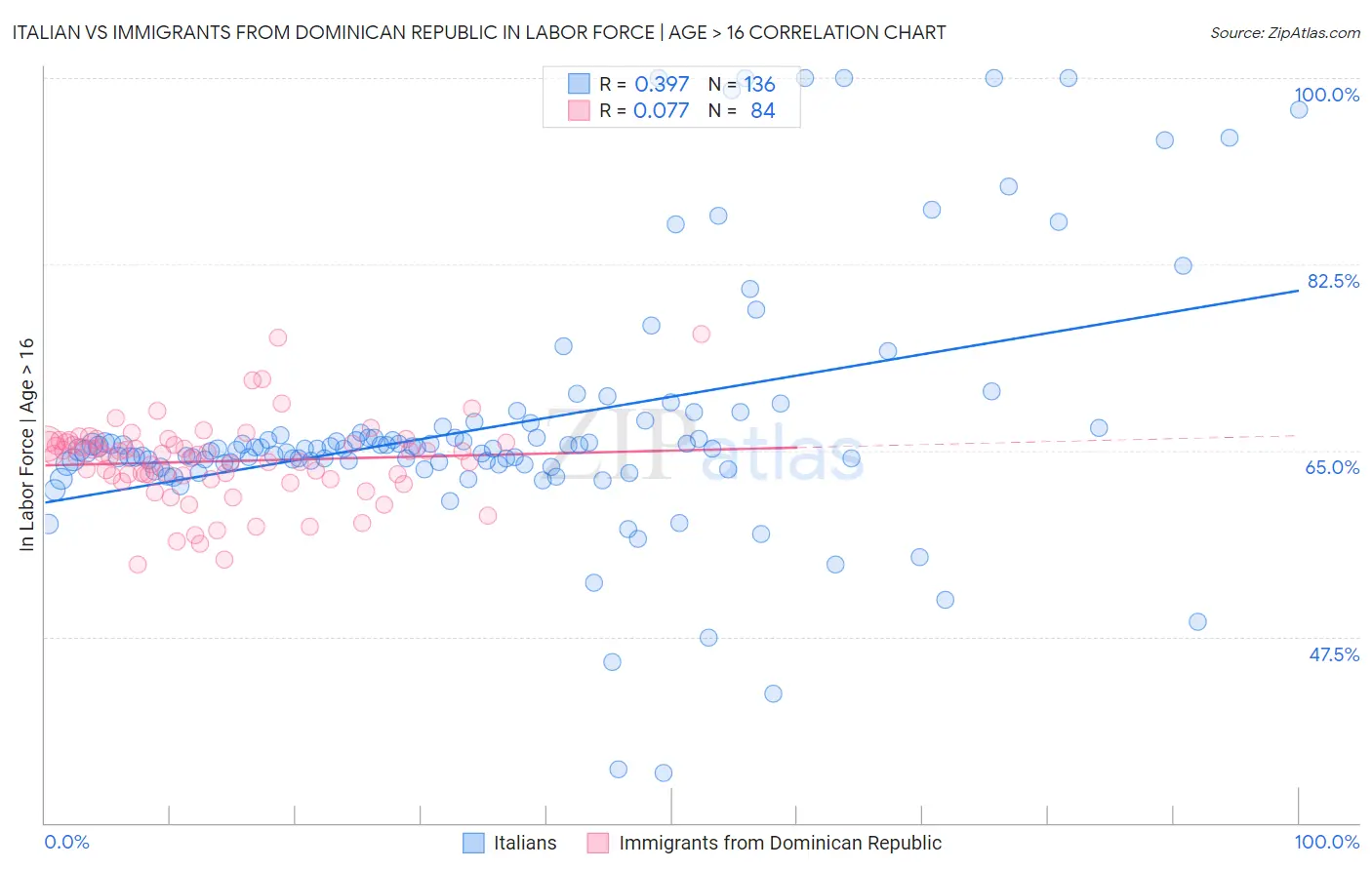 Italian vs Immigrants from Dominican Republic In Labor Force | Age > 16