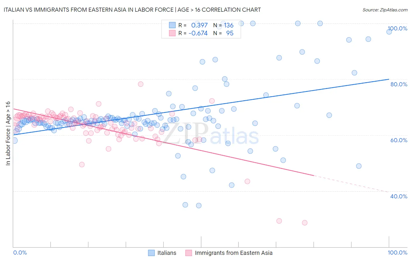 Italian vs Immigrants from Eastern Asia In Labor Force | Age > 16