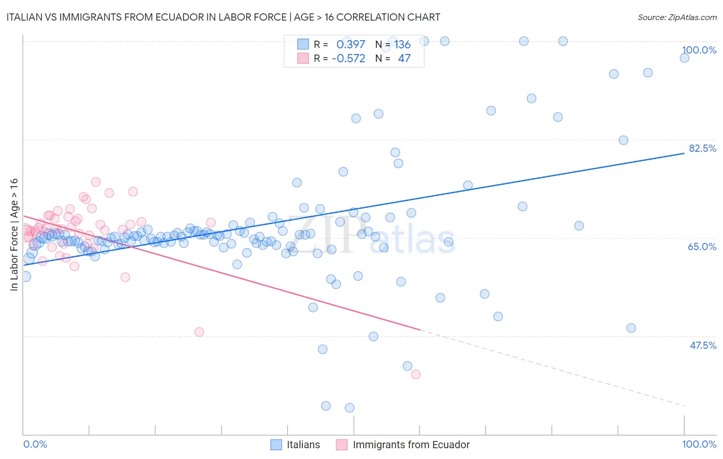 Italian vs Immigrants from Ecuador In Labor Force | Age > 16